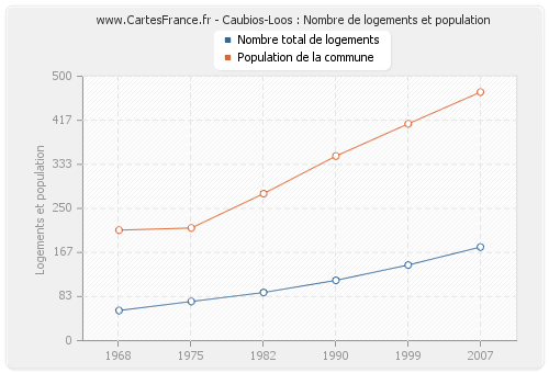 Caubios-Loos : Nombre de logements et population