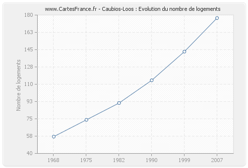 Caubios-Loos : Evolution du nombre de logements