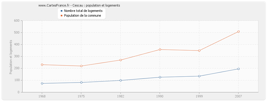 Cescau : population et logements