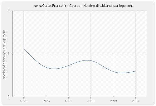 Cescau : Nombre d'habitants par logement