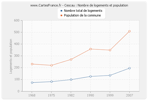 Cescau : Nombre de logements et population