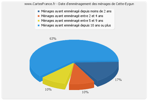 Date d'emménagement des ménages de Cette-Eygun