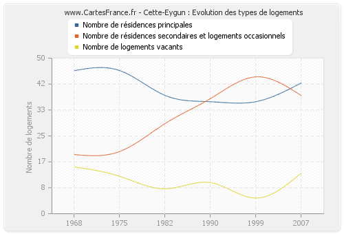 Cette-Eygun : Evolution des types de logements