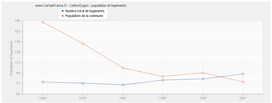 Cette-Eygun : population et logements