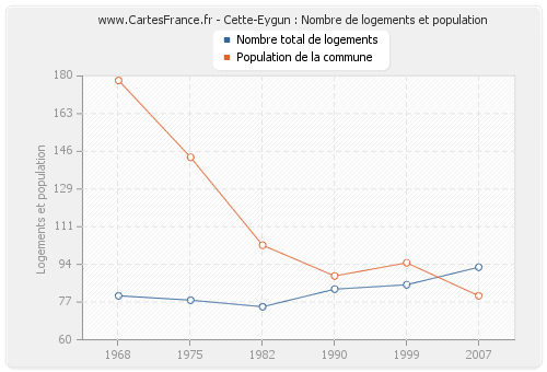 Cette-Eygun : Nombre de logements et population