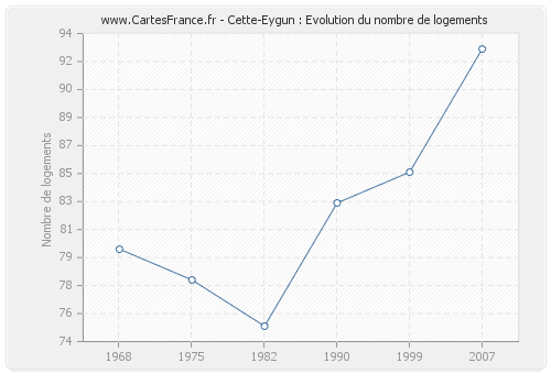 Cette-Eygun : Evolution du nombre de logements