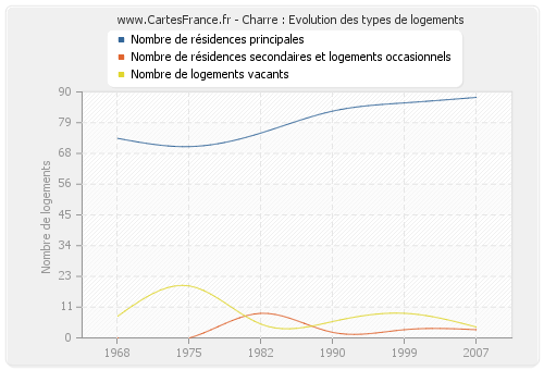 Charre : Evolution des types de logements