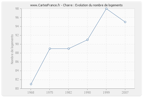 Charre : Evolution du nombre de logements