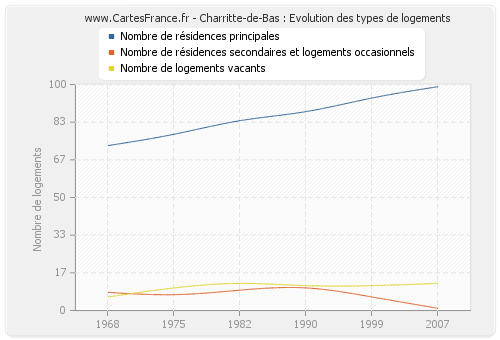 Charritte-de-Bas : Evolution des types de logements