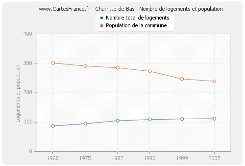 Charritte-de-Bas : Nombre de logements et population