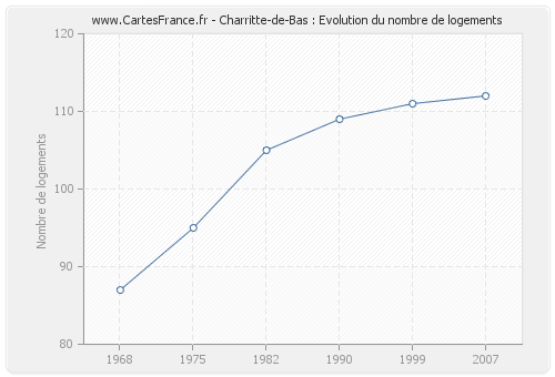 Charritte-de-Bas : Evolution du nombre de logements