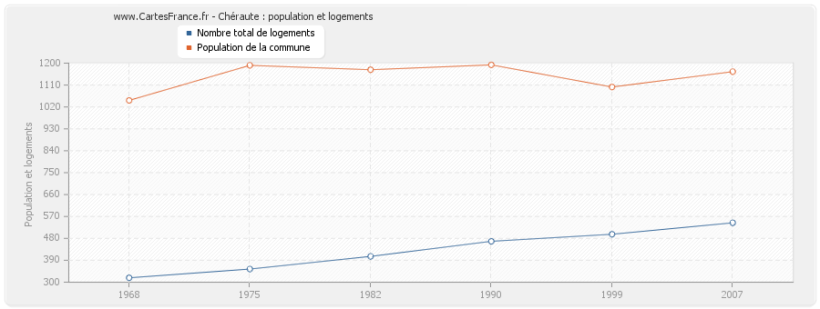 Chéraute : population et logements