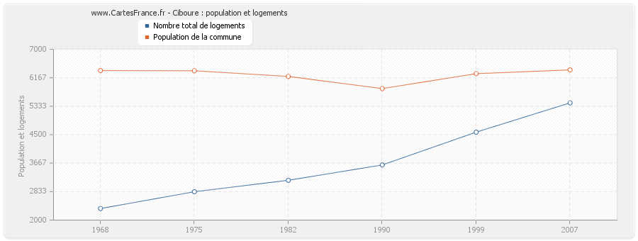 Ciboure : population et logements