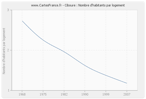 Ciboure : Nombre d'habitants par logement