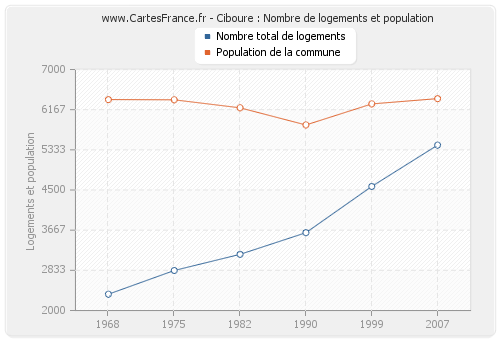 Ciboure : Nombre de logements et population