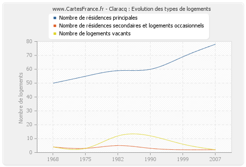 Claracq : Evolution des types de logements