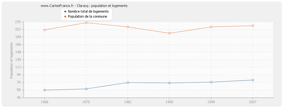 Claracq : population et logements