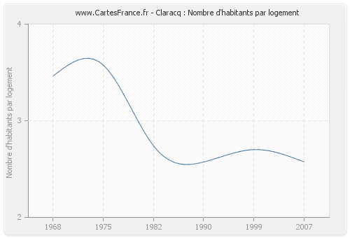 Claracq : Nombre d'habitants par logement