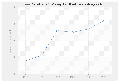 Claracq : Evolution du nombre de logements