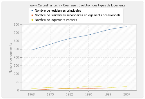 Coarraze : Evolution des types de logements