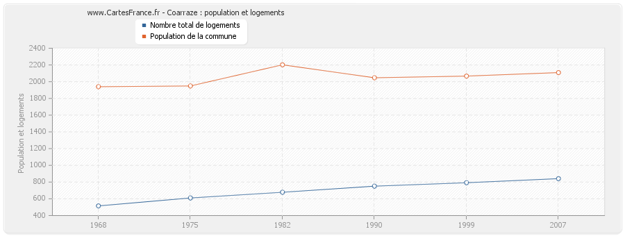 Coarraze : population et logements