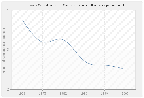 Coarraze : Nombre d'habitants par logement