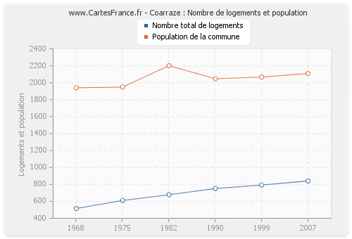 Coarraze : Nombre de logements et population