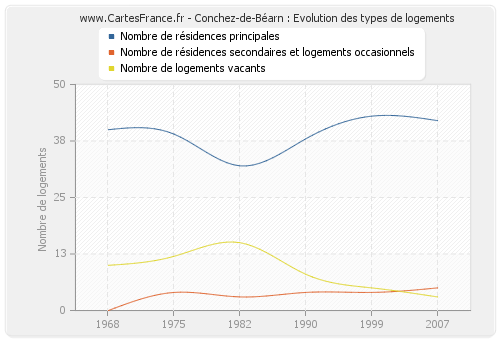 Conchez-de-Béarn : Evolution des types de logements