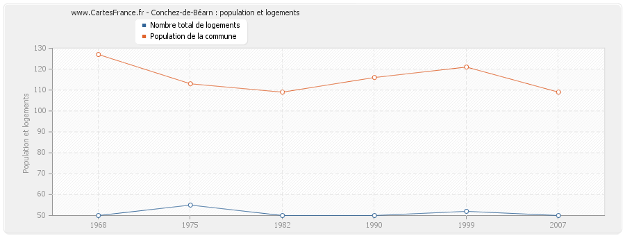 Conchez-de-Béarn : population et logements