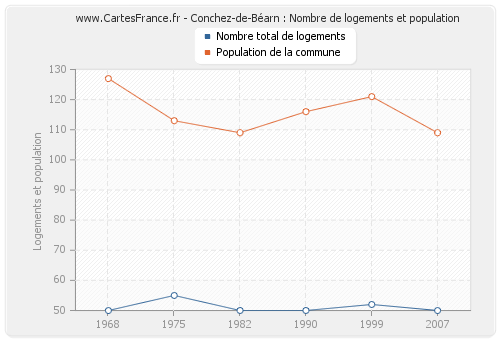 Conchez-de-Béarn : Nombre de logements et population