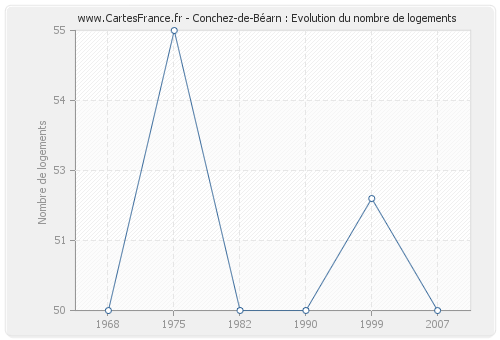 Conchez-de-Béarn : Evolution du nombre de logements