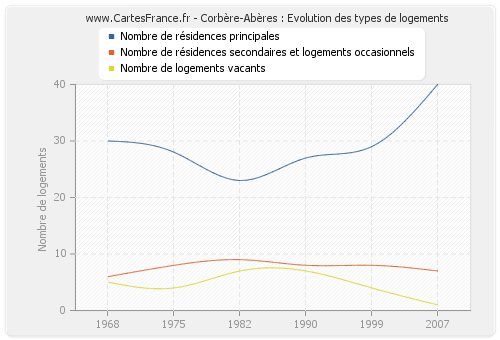 Corbère-Abères : Evolution des types de logements