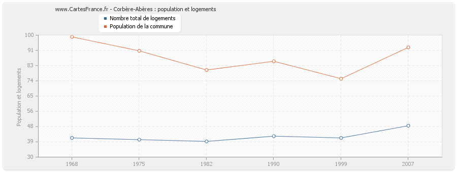 Corbère-Abères : population et logements