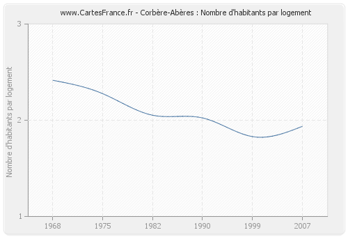 Corbère-Abères : Nombre d'habitants par logement