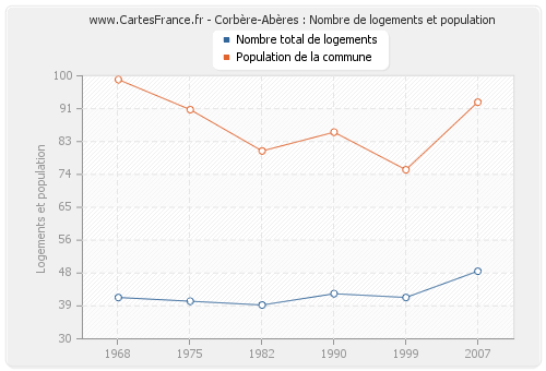 Corbère-Abères : Nombre de logements et population