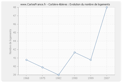 Corbère-Abères : Evolution du nombre de logements