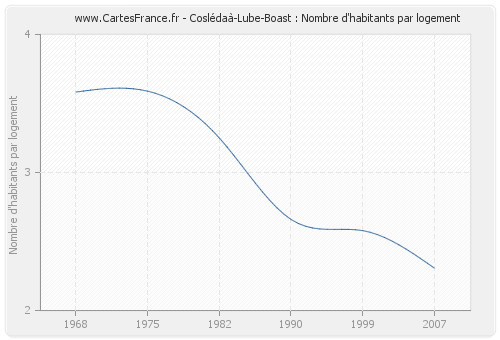 Coslédaà-Lube-Boast : Nombre d'habitants par logement