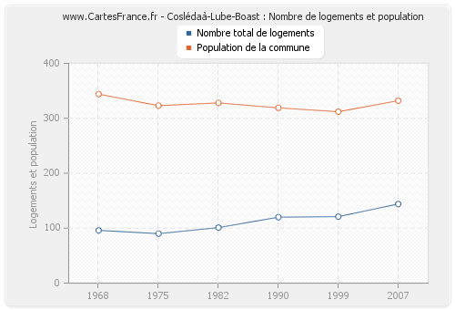 Coslédaà-Lube-Boast : Nombre de logements et population