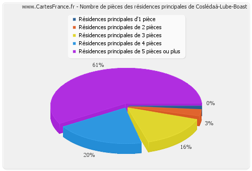 Nombre de pièces des résidences principales de Coslédaà-Lube-Boast