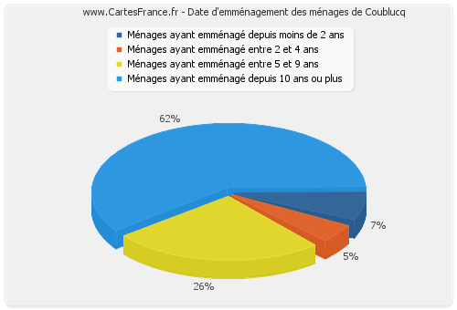 Date d'emménagement des ménages de Coublucq