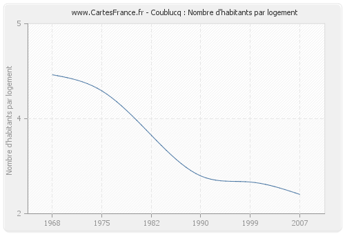 Coublucq : Nombre d'habitants par logement
