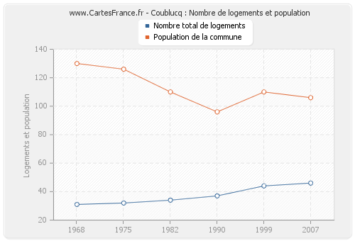 Coublucq : Nombre de logements et population
