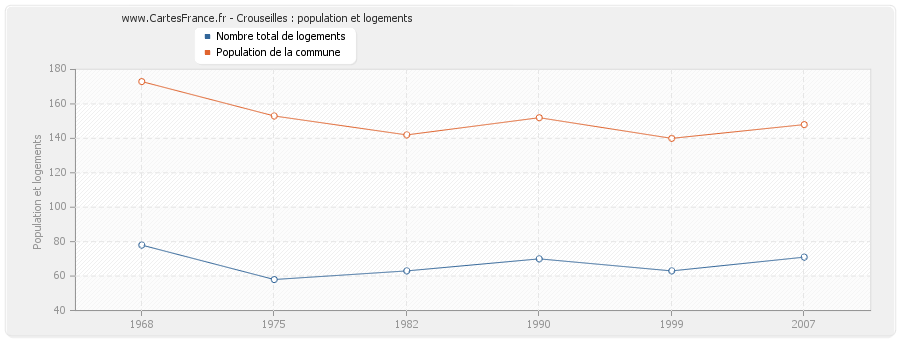 Crouseilles : population et logements