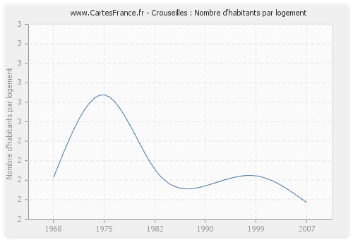 Crouseilles : Nombre d'habitants par logement