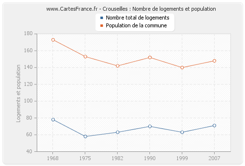 Crouseilles : Nombre de logements et population