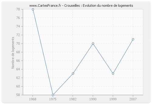 Crouseilles : Evolution du nombre de logements