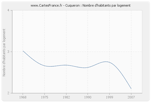 Cuqueron : Nombre d'habitants par logement