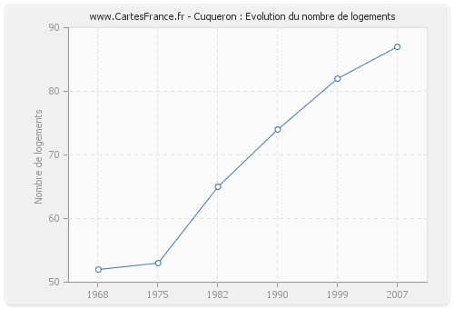 Cuqueron : Evolution du nombre de logements