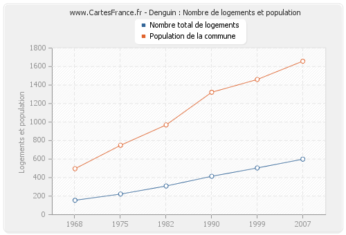Denguin : Nombre de logements et population