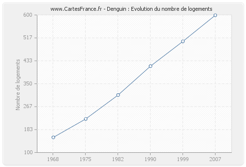 Denguin : Evolution du nombre de logements